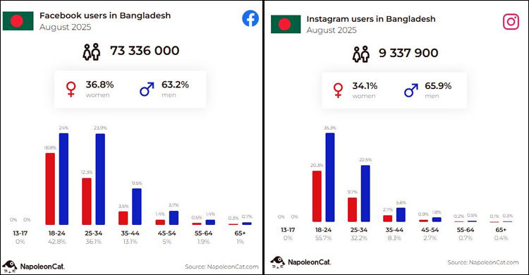 ফেসবুকে বাংলাদেশি নারীদের চেয়ে দ্বিগুণ পুরুষ, বেশি জেন-জি