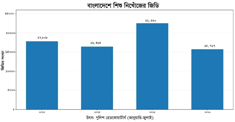পুলিশ সদর দপ্তরের তথ্য