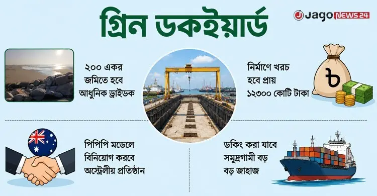 বিলিয়ন ডলারের গ্রিন ডকইয়ার্ড বানাচ্ছে চট্টগ্রাম বন্দর