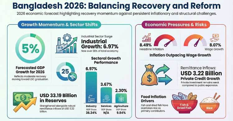 Inflation clouds Bangladesh’s 5% growth outlook