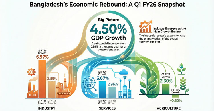 Bangladesh’s GDP growth picks up to 4.5% in Q1 of FY26