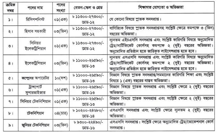 ২৭ জনবল নেবে গ্যাস ট্রান্সমিশন কোম্পানি, এসএসসি পাসেই আবেদন