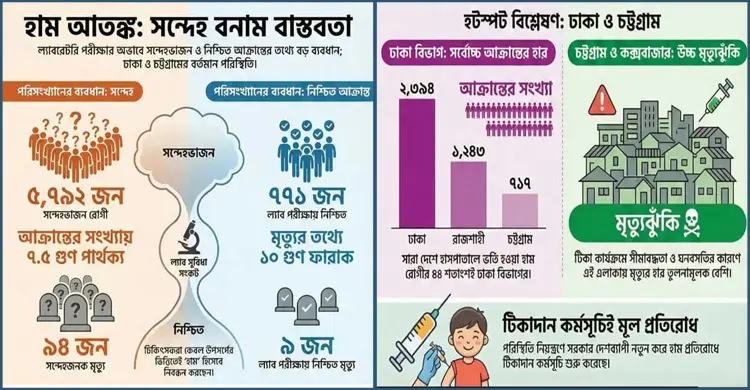হামে আক্রান্ত-মৃত্যুতে বড় ফারাক, আতঙ্কে অভিভাবক