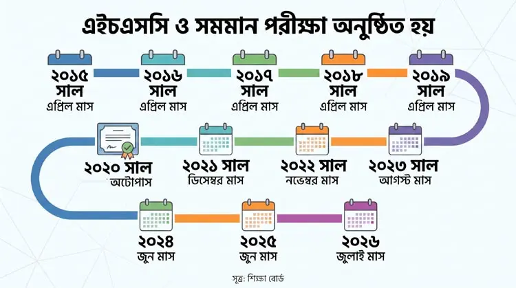 এইচএসসি পরীক্ষা বর্ষাকালে কেন