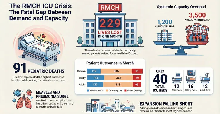 Fatal wait: ICU bed shortage claims 229 lives at RMCH in March