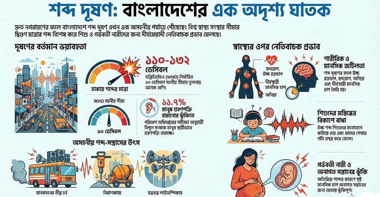 শব্দ-সন্ত্রাস: এক নীরব ঘাতকের গ্রাসে জনস্বাস্থ্য