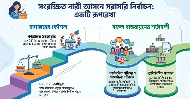 সংরক্ষিত নারী আসন: “মনোনীত এমপি” বনাম “নির্বাচিত এমপি