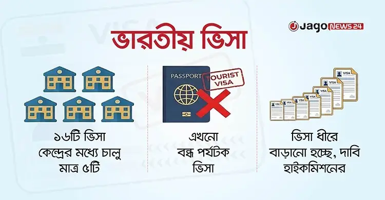 ভারতীয় ভিসা পুরোপুরি চালু হবে কবে?