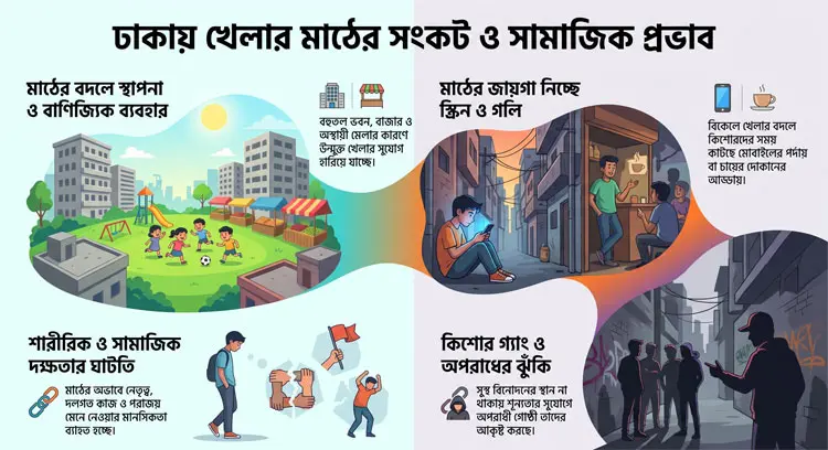 খেলার মাঠের সঙ্কটে শিশুরা পাচ্ছে না সুন্দর শৈশব। অনেকেই জড়াচ্ছে নেতিবাচক কর্মকাণ্ডে/ ছবি-এআই