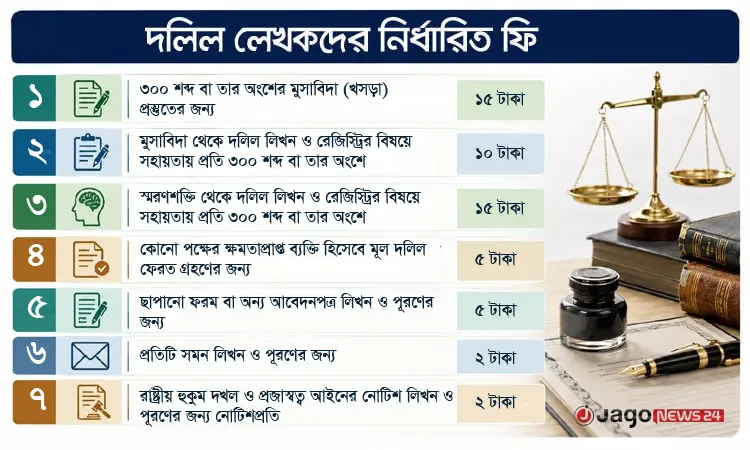 দলিল লেখকদের ফি