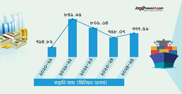 আসিয়ানভুক্ত দেশে রপ্তানি বাড়াতে করণীয়