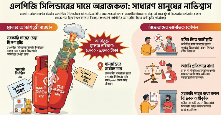 এলপিজির অস্থির বাজার ও ভোক্তা অধিকার