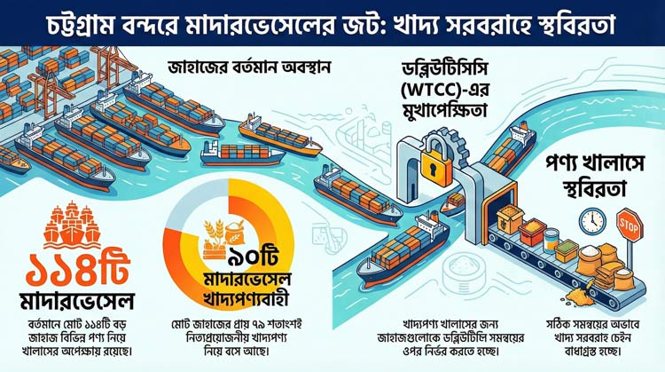 পানিতে সহস্রাধিক &lsquo;ভাসমান গুদাম&rsquo;, বন্দরে জাহাজজট