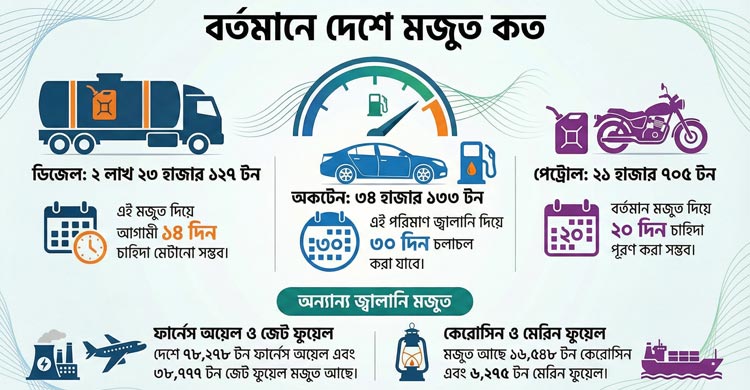 জ্বালানি মজুত