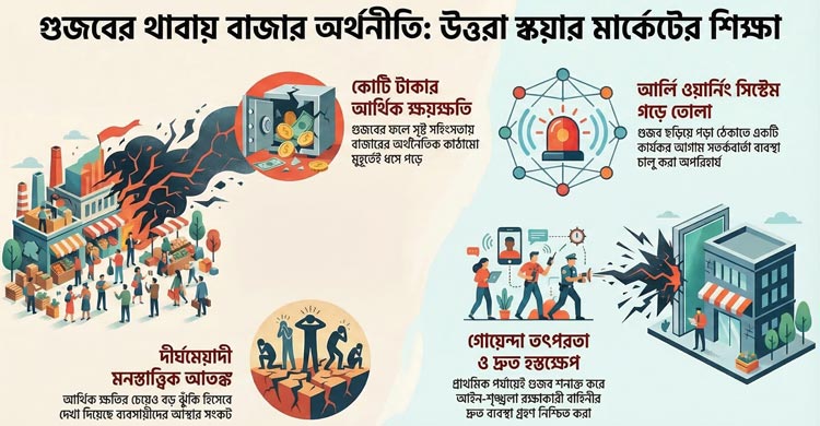 গুজবের থাবায় বাজার অর্থনীতি : উত্তরা স্কয়ার মার্কেটের শিক্ষা