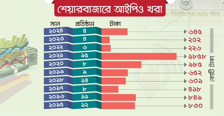 বছর ধরে শেয়ারবাজারে ‘নতুন রক্ত’ প্রবাহ বন্ধ