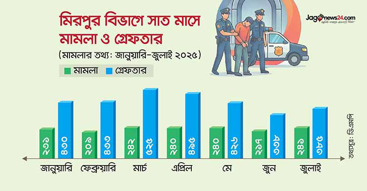 মিরপুরে ৭ মাসে ১৬২০ মামলা, বেড়েছে মাদক-চুরি-নারী নির্যাতন