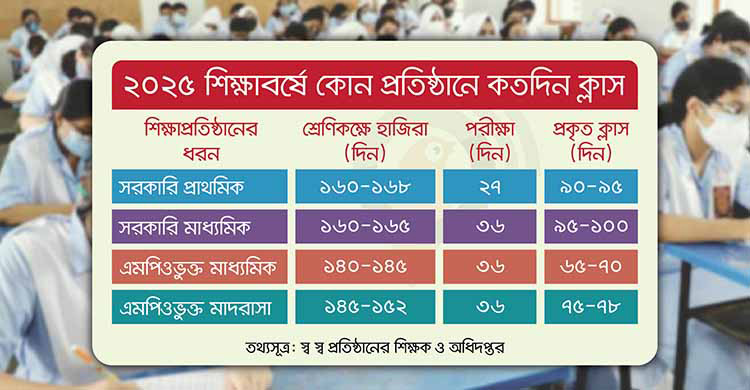 বছরে ১০০ দিনেরও কম ক্লাস, পড়ালেখায় চরম ঘাটতি