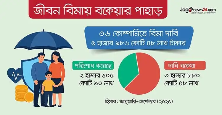 জীবন বিমায় বকেয়া দাবির পাহাড়, বিপর্যয়ে ৭ কোম্পানি