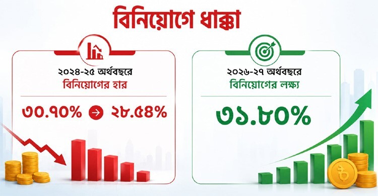 জিডিপিতে বিনিয়োগ ৩১.৪ শতাংশে নেওয়ার পরিকল্পনা, বাস্তবায়নযোগ্য কতটা?