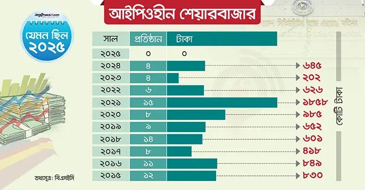 শেয়ারবাজারে প্রথম আইপিওশূন্য বছর