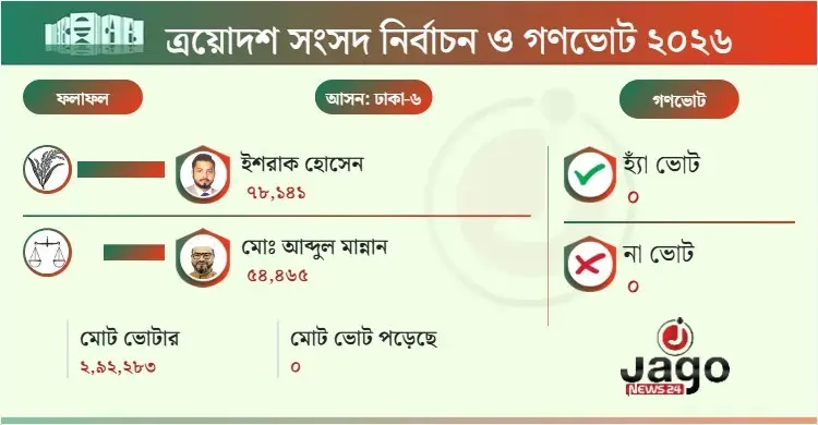 জামায়াতের আব্দুল মান্নানকে হারিয়ে শেষ হাসি ইশরাকের