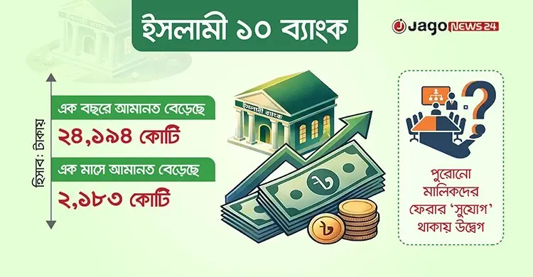 ইসলামি ব্যাংকগুলোতে আমানত বাড়লেও আস্থা নিয়ে ‘দোলাচল’