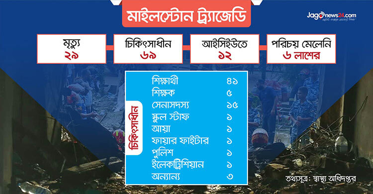 বিমান বিধ্বস্তে হতাহতের সংখ্যার সর্বশেষ যে তথ্য মিললো