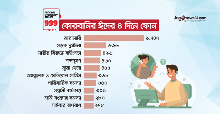 কোরবানি ঈদের ৪ দিনে মারামারি-সড়ক দুর্ঘটনা বেশি