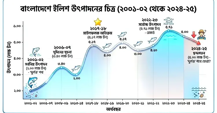 নদী সাগর মানুষের চাপে বিপন্নের পথে ইলিশ