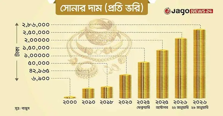 এক ভরি সোনার অলংকার ৩ লাখ ১৭ হাজার টাকা, কিনছে কারা?