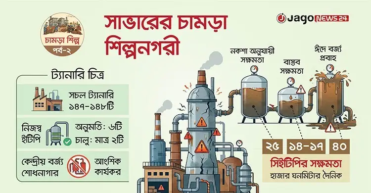 পুরো কার্যকর নয় সিইটিপি, নিজস্ব ইটিপিতেও আগ্রহ কম