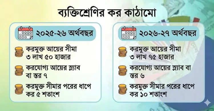 ব্যক্তিশ্রেণির করমুক্ত আয়সীমা পরিবর্তনের সম্ভাবনা নেই