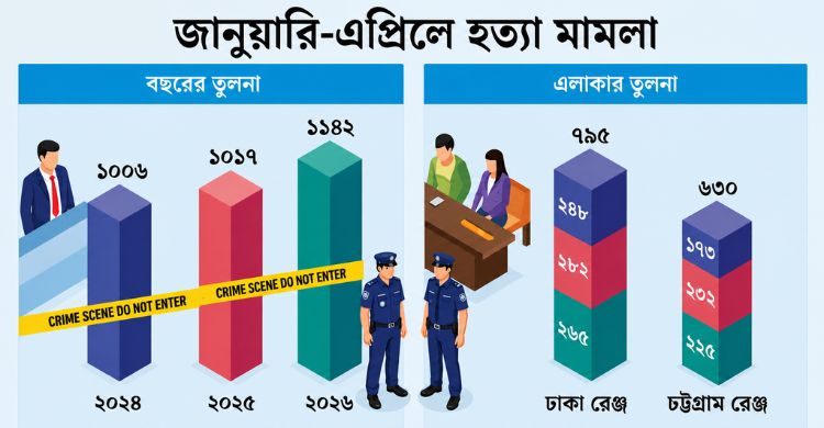 অস্থির সমাজে দুর্বল পুলিশিং, লাগামহীনভাবে ঘটছে খুনখারাবি