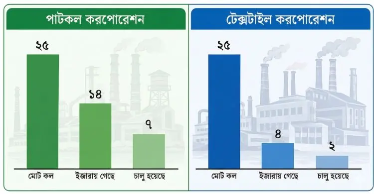 পাট-বস্ত্রকল; পঞ্চাশের মধ্যে নয়টির চাকা ঘুরছে