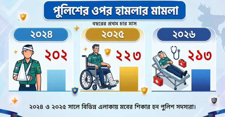 অস্থির সমাজে দুর্বল পুলিশিং, লাগামহীনভাবে ঘটছে খুনখারাবি