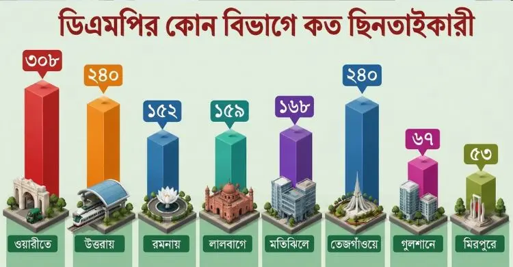 ঢাকায় সক্রিয় হাজারো ছিনতাইকারী, নিয়ন্ত্রণে হিমশিম পুলিশের