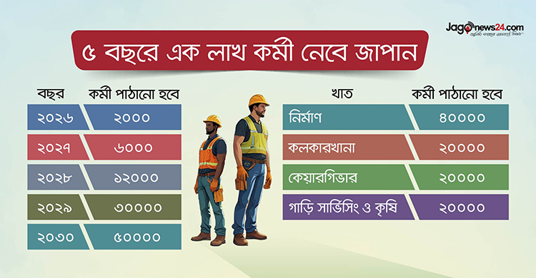 ভাষা ও দক্ষতায় পাস করলেই নামমাত্র খরচে জাপান