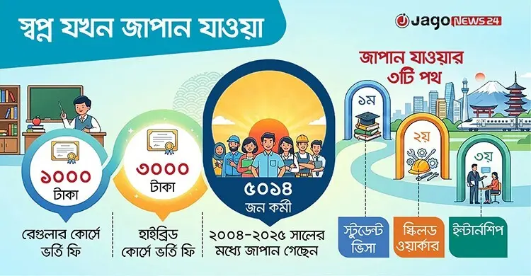 জাপান যেতে ভাষা শেখায় ঝুঁকছে তরুণরা, টিটিসিতে বাড়ছে আগ্রহ