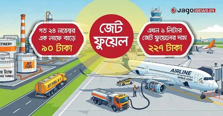 জেট ফুয়েলের আকাশচুম্বী দামে আকাশপথে ভ্রমণে অশনিসংকেত