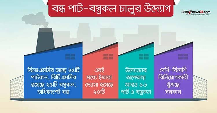 বেসরকারি উদ্যোগে চালু হচ্ছে বন্ধ পাট-বস্ত্রকল