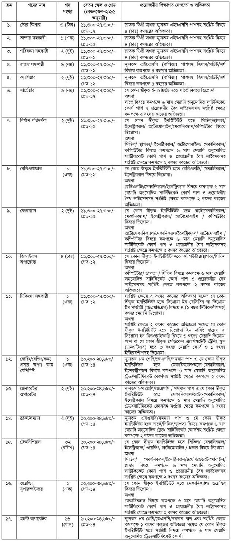 ৯০ জনকে নিয়োগ দেবে কর্ণফুলী গ্যাস ডিস্ট্রিবিউশন কোম্পানি