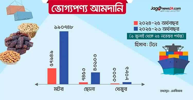 রমজানের আগাম ভোগ্যপণ্য আসছে খাতুনগঞ্জে, কমছে দাম