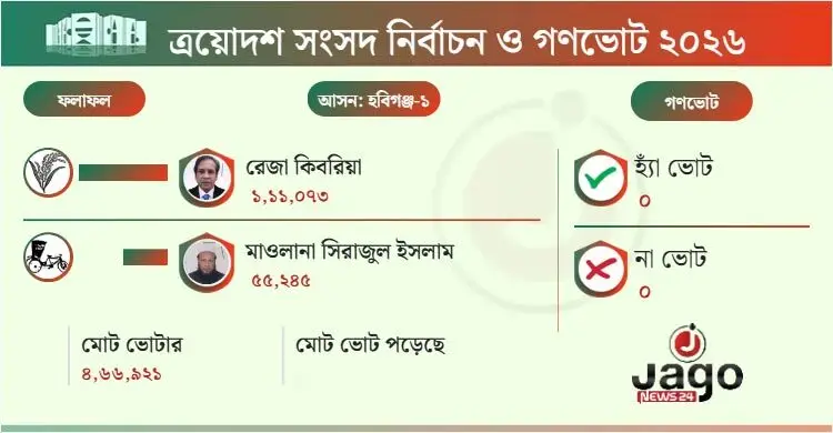 হবিগঞ্জ-১ আসনে ড. রেজা কিবরিয়া জয়ী