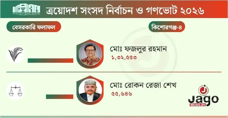 ৭৭ হাজার ভোটে জিতলেন বিএনপির আলোচিত প্রার্থী ফজলুর রহমান - Jagonews24.com