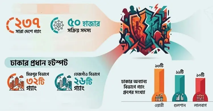 ছোট বয়সে ‘বড়’ অপরাধে জড়াচ্ছে কিশোর গ্যাংয়ের সদস্যরা