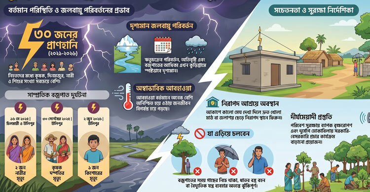 অতি বৃষ্টি ও আকস্মিক বজ্রপাতে বাড়ছে প্রাণহা‌নি