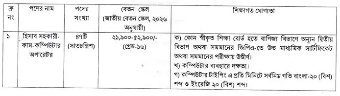 কুষ্টিয়া জেলা প্রশাসকের কার্যালয়ের নিয়োগ বিজ্ঞপ্তি