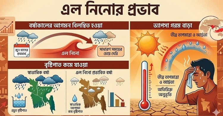 দীর্ঘ হচ্ছে গরমের মৌসুম, বর্ষাকালেও তাপপ্রবাহ