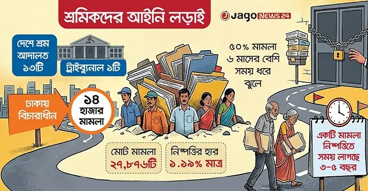 শ্রম আদালতে মামলার জট, নিষ্পত্তির চেয়ে বাড়ছে চাপ